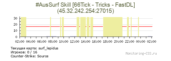 Сервер CSS #AusSurf Skill [66Tick - Tricks - FastDL]