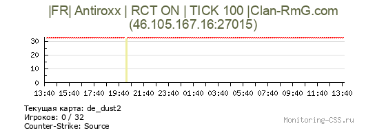 Сервер CSS |FR| Antiroxx | RCT ON | TICK 100 |Clan-RmG.com