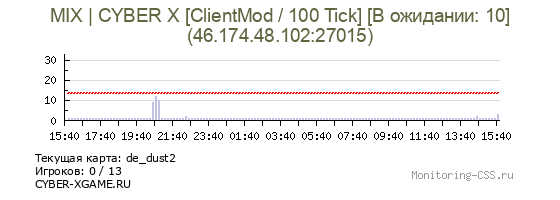 Сервер CSS MIX | CYBER X [ClientMod / 100 Tick] [В ожидании: 10]