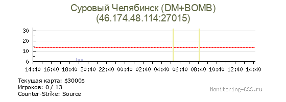 Сервер CSS Суровый Челябинск (DM+BOMB)