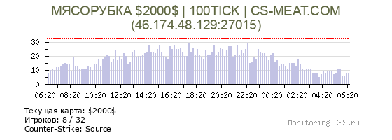 Сервер CSS МЯСОРУБКА $2000$ | 100TICK | CS-MEAT.COM
