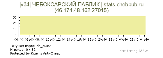 Сервер CSS |v34| ЧЕБОКСАРСКИЙ ПАБЛИК | stats.chebpub.ru