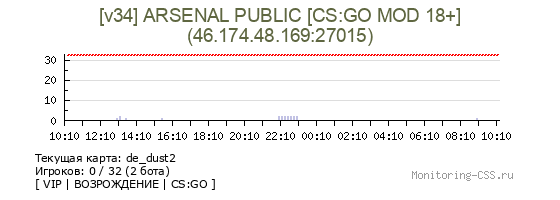 Сервер CSS [v34] ARSENAL PUBLIC [CS:GO MOD 18+]