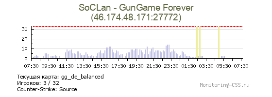 Сервер CSS SoCLan - GunGame Forever