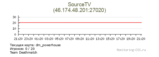 Сервер CSS SourceTV