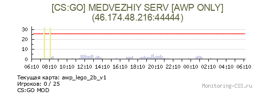 Сервер CSS [CS:GO] MEDVEZHIY SERV [AWP ONLY]