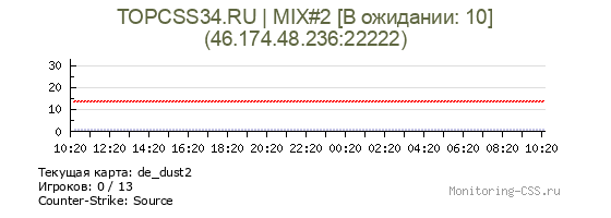 Сервер CSS TOPCSS34.RU | MIX#2 [В ожидании: 10]