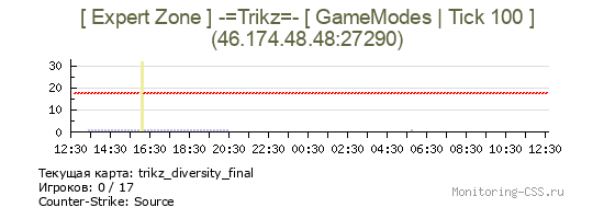 Сервер CSS [ Expert Zone ] -=Trikz=- [ GameModes | Tick 100 ]