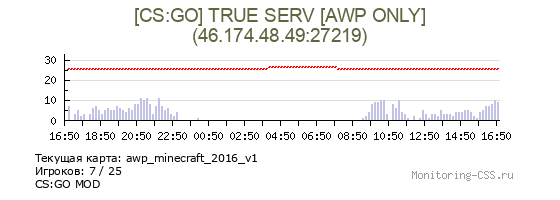Сервер CSS [CS:GO] TRUE SERV [AWP ONLY]