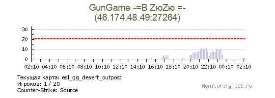 Сервер CSS GunGame -=В ZюZю =-
