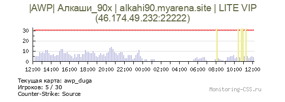 Сервер CSS |AWP| Алкаши_90х | alkahi90.myarena.site | LITE VIP
