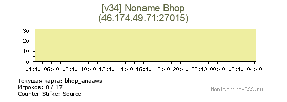 Сервер CSS [v34] Noname Bhop