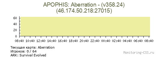 Сервер CSS APOPHIS: Aberration - (v358.24)