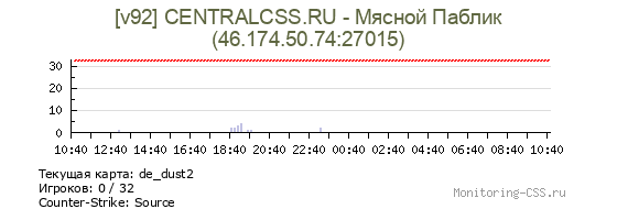 Сервер CSS [v92] CENTRALCSS.RU - Мясной Паблик