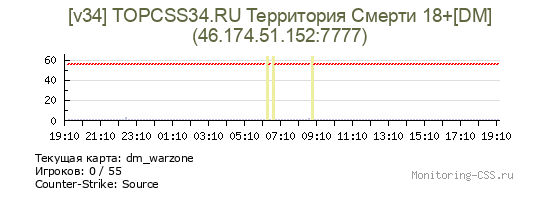 Сервер CSS [v34] TOPCSS34.RU Территория Смерти 18+[DM]