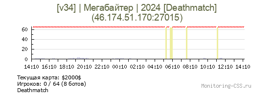 Сервер CSS [v34] | Мегабайтер | 2024 [Deathmatch]