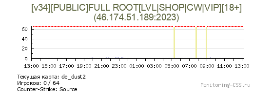 Сервер CSS [v34][PUBLIC]FULL ROOT[LVL|SНОР|CW|VIP][18+]