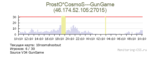 Сервер CSS ProstO*CosmoS---GunGame
