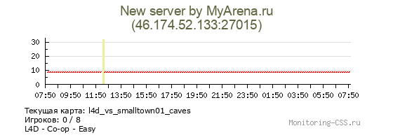 Сервер CSS New server by MyArena.ru