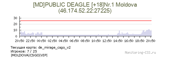 Сервер CSS [MD]PUBLIC DEAGLE [+18]Nr.1 Moldova