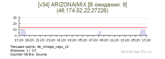 Сервер CSS [v34] ARIZONA|MIX [В ожидании: 10]