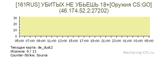 Сервер CSS [161RUS] УБИТЫХ НЕ УБЬЕШЬ 18+[Оружия CS:GO]