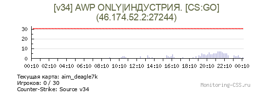 Сервер CSS [v34] AWP ONLY|ИНДУСТРИЯ. [CS:GO]
