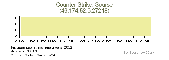 Сервер CSS Counter-Strike: Sourse