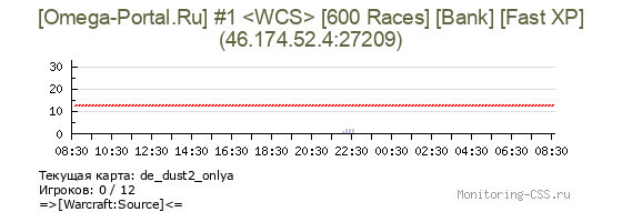 Сервер CSS [Omega-Portal.Ru] #1 <WCS> [600 Races] [Bank] [Fast XP]