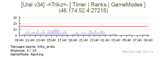 Сервер CSS [Ural v34] -=Trikz=- [ Timer | Ranks | GameModes ]