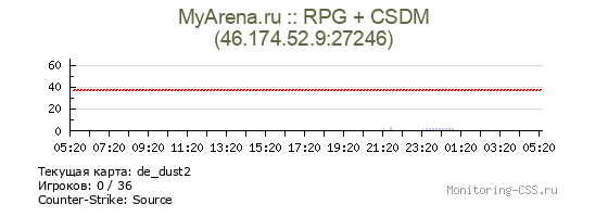 Сервер CSS MyArena.ru :: RPG + CSDM