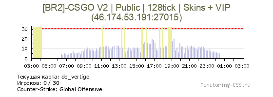 Сервер CSS [BR2]-CSGO V2 | Public | 128tick | Skins + VIP