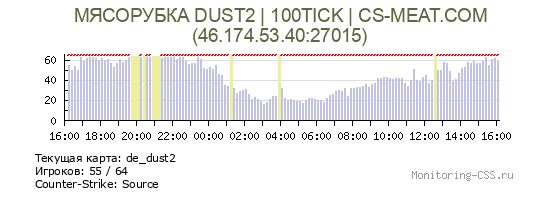 Сервер CSS МЯСОРУБКА DUST2 | 100TICK | CS-MEAT.COM