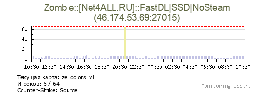 Сервер CSS Zombie::[Net4ALL.RU]::FastDL|SSD|NoSteam