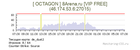 Сервер CSS [ OCTAGON ] 8Arena.ru [VIP FREE]