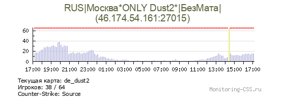 Сервер CSS RUS|Москва*ONLY Dust2*|БезМата|