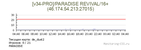 Сервер CSS [v34-PRO]/PARADISE REVIVAL/16+