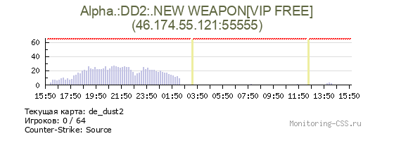 Сервер CSS Alpha.:DD2:.NEW WEAPON[VIP FREE]