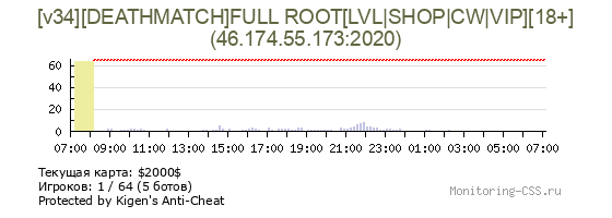 Сервер CSS [v34][DEATHMATCH]FULL ROOT[LVL|SНОР|CW|VIP][18+]
