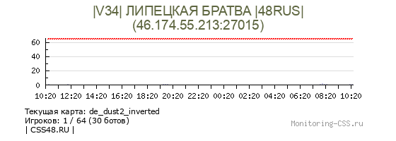 Сервер CSS |V34| ЛИПЕЦКАЯ БРАТВА |48RUS|
