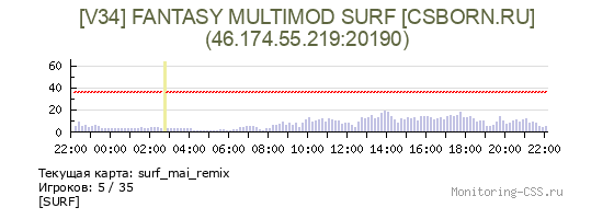 Сервер CSS [V34] FANTASY MULTIMOD SURF [CSBORN.RU]