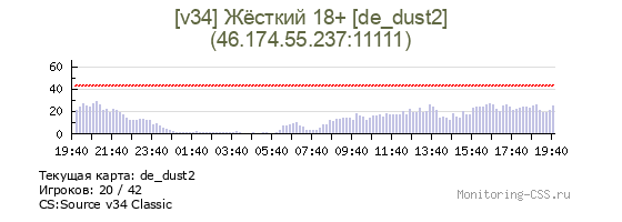 Сервер CSS [v34] Жёсткий 18+ [de_dust2]