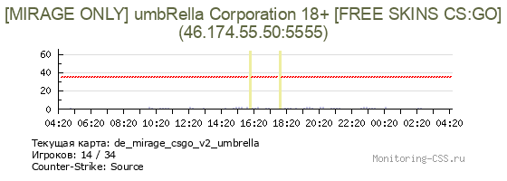 Сервер CSS [MIRAGE ONLY] umbRella Corporation 18+ [FREE SKINS CS:GO]