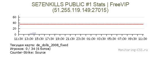 Сервер CSS SE7ENKILLS Public #1 - Stats|FreeVIP