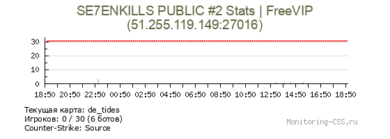 Сервер CSS SE7ENKILLS Public #2 - Stats|FreeVIP