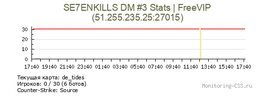 Сервер CSS SE7ENKILLS DM #3 - Deathmatch|Stats|FreeVIP
