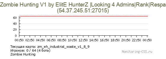 Сервер CSS Zombie Hunting V1 by ElitE HunterZ |Looking 4 Admins|Rank|Respa