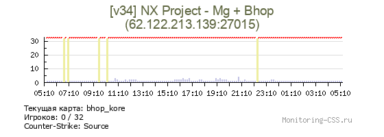 Сервер CSS [v34] NX Project - Mg + Bhop