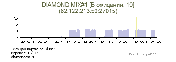 Сервер CSS DIAMOND MIX#1 [T:11-10:CT]
