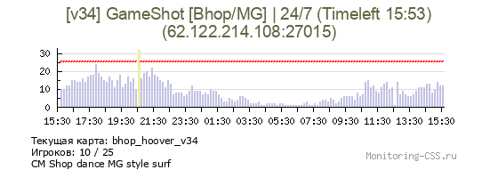 Сервер CSS [v34] GameShot [Bhop/MG] | 24/7 (Timeleft 16:21)